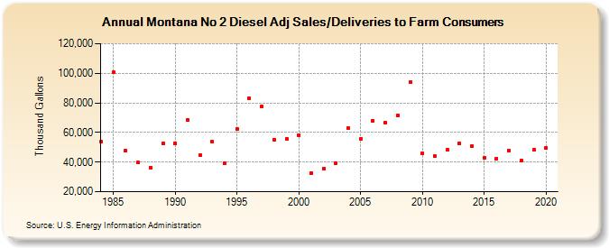 Montana No 2 Diesel Adj Sales/Deliveries to Farm Consumers (Thousand Gallons)
