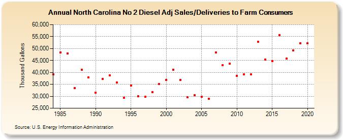 North Carolina No 2 Diesel Adj Sales/Deliveries to Farm Consumers (Thousand Gallons)