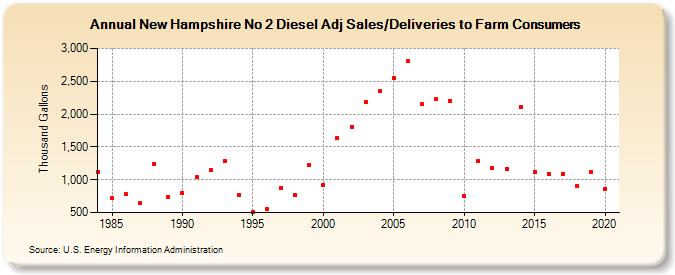 New Hampshire No 2 Diesel Adj Sales/Deliveries to Farm Consumers (Thousand Gallons)