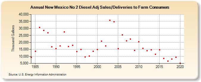 New Mexico No 2 Diesel Adj Sales/Deliveries to Farm Consumers (Thousand Gallons)