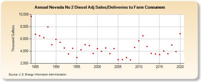 Nevada No 2 Diesel Adj Sales/Deliveries to Farm Consumers (Thousand Gallons)