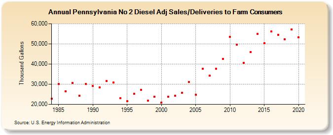 Pennsylvania No 2 Diesel Adj Sales/Deliveries to Farm Consumers (Thousand Gallons)