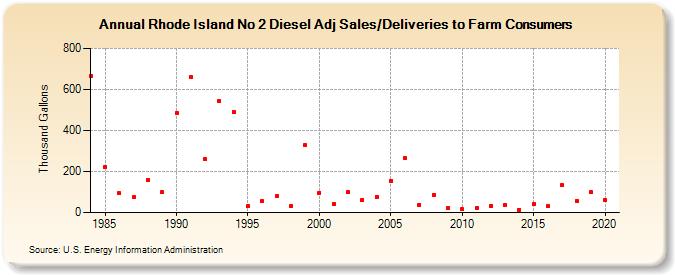 Rhode Island No 2 Diesel Adj Sales/Deliveries to Farm Consumers (Thousand Gallons)