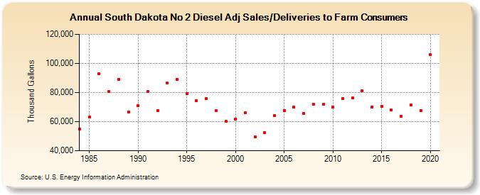 South Dakota No 2 Diesel Adj Sales/Deliveries to Farm Consumers (Thousand Gallons)