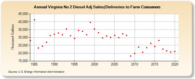 Virginia No 2 Diesel Adj Sales/Deliveries to Farm Consumers (Thousand Gallons)
