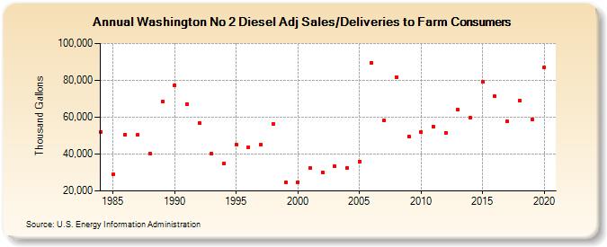 Washington No 2 Diesel Adj Sales/Deliveries to Farm Consumers (Thousand Gallons)