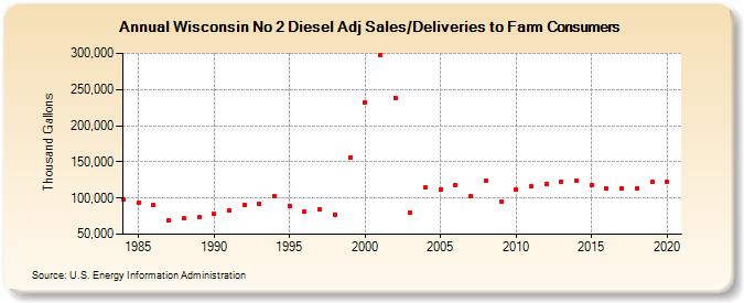 Wisconsin No 2 Diesel Adj Sales/Deliveries to Farm Consumers (Thousand Gallons)