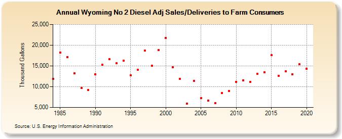 Wyoming No 2 Diesel Adj Sales/Deliveries to Farm Consumers (Thousand Gallons)