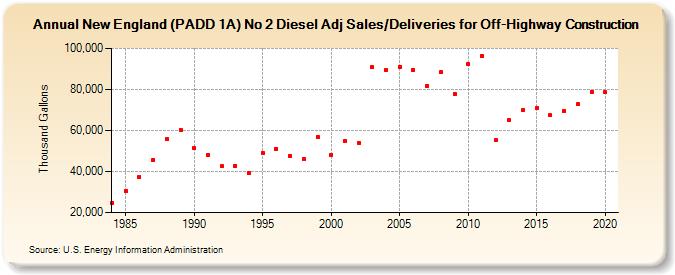 New England (PADD 1A) No 2 Diesel Adj Sales/Deliveries for Off-Highway Construction (Thousand Gallons)