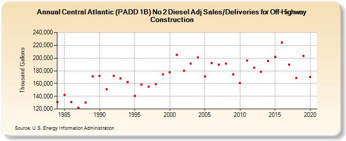 Central Atlantic (PADD 1B) No 2 Diesel Adj Sales/Deliveries for Off-Highway Construction (Thousand Gallons)