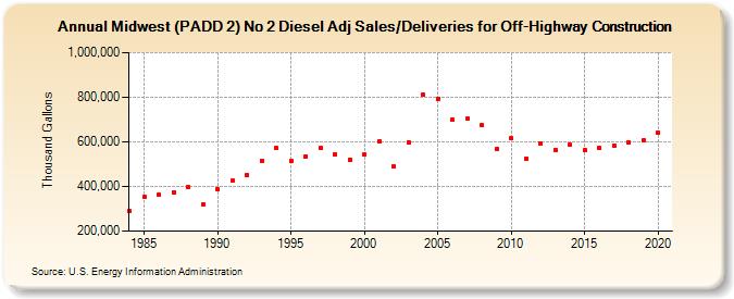 Midwest (PADD 2) No 2 Diesel Adj Sales/Deliveries for Off-Highway Construction (Thousand Gallons)