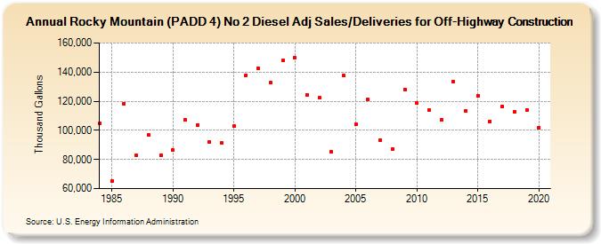 Rocky Mountain (PADD 4) No 2 Diesel Adj Sales/Deliveries for Off-Highway Construction (Thousand Gallons)