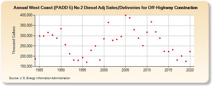 West Coast (PADD 5) No 2 Diesel Adj Sales/Deliveries for Off-Highway Construction (Thousand Gallons)