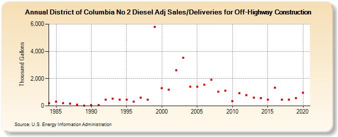 District of Columbia No 2 Diesel Adj Sales/Deliveries for Off-Highway Construction (Thousand Gallons)