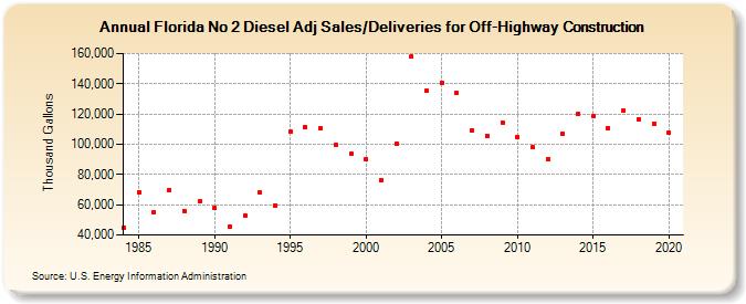 Florida No 2 Diesel Adj Sales/Deliveries for Off-Highway Construction (Thousand Gallons)