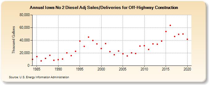 Iowa No 2 Diesel Adj Sales/Deliveries for Off-Highway Construction (Thousand Gallons)