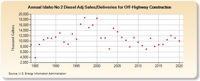 Idaho No 2 Diesel Adj Sales/Deliveries for Off-Highway Construction (Thousand Gallons)