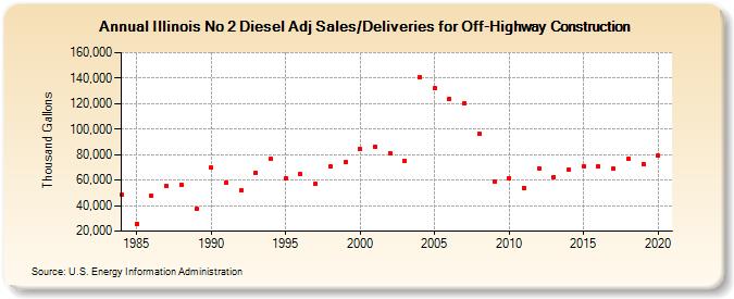 Illinois No 2 Diesel Adj Sales/Deliveries for Off-Highway Construction (Thousand Gallons)