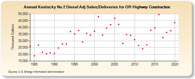 Kentucky No 2 Diesel Adj Sales/Deliveries for Off-Highway Construction (Thousand Gallons)