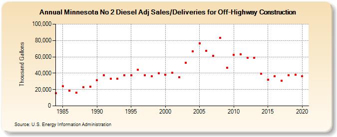Minnesota No 2 Diesel Adj Sales/Deliveries for Off-Highway Construction (Thousand Gallons)