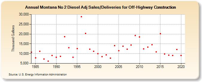 Montana No 2 Diesel Adj Sales/Deliveries for Off-Highway Construction (Thousand Gallons)