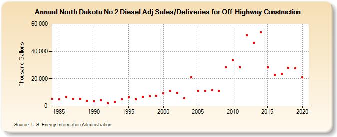North Dakota No 2 Diesel Adj Sales/Deliveries for Off-Highway Construction (Thousand Gallons)