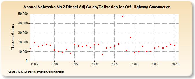 Nebraska No 2 Diesel Adj Sales/Deliveries for Off-Highway Construction (Thousand Gallons)