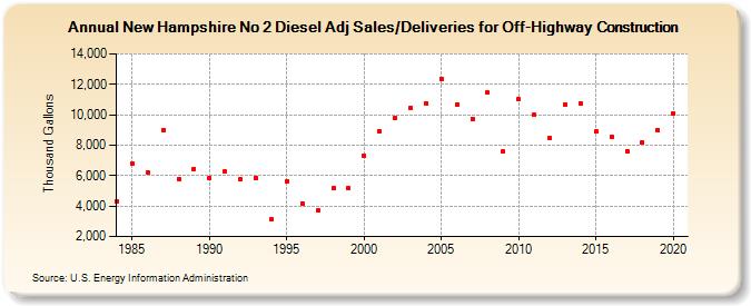 New Hampshire No 2 Diesel Adj Sales/Deliveries for Off-Highway Construction (Thousand Gallons)