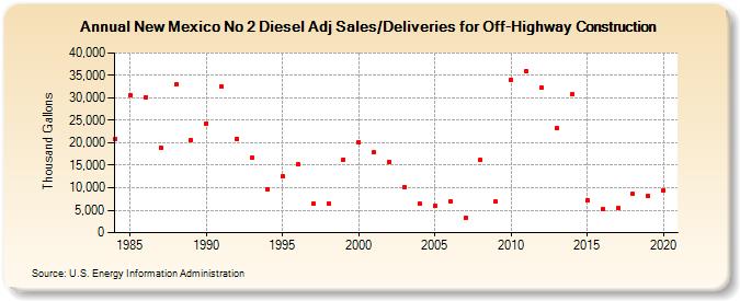 New Mexico No 2 Diesel Adj Sales/Deliveries for Off-Highway Construction (Thousand Gallons)