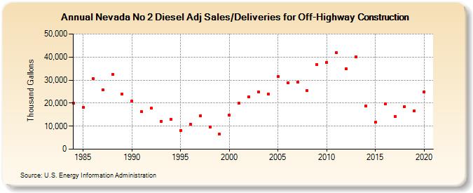 Nevada No 2 Diesel Adj Sales/Deliveries for Off-Highway Construction (Thousand Gallons)