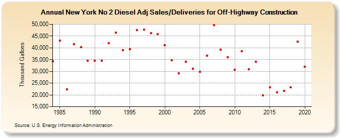 New York No 2 Diesel Adj Sales/Deliveries for Off-Highway Construction (Thousand Gallons)