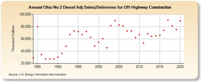 Ohio No 2 Diesel Adj Sales/Deliveries for Off-Highway Construction (Thousand Gallons)