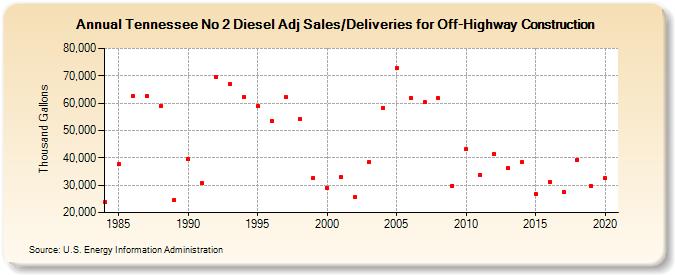 Tennessee No 2 Diesel Adj Sales/Deliveries for Off-Highway Construction (Thousand Gallons)