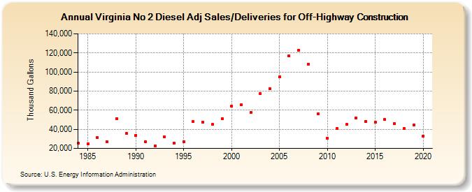 Virginia No 2 Diesel Adj Sales/Deliveries for Off-Highway Construction (Thousand Gallons)