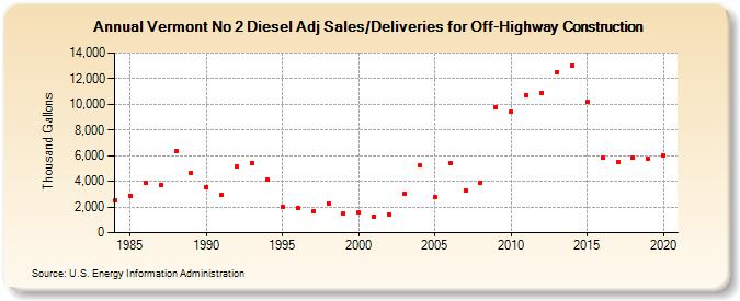 Vermont No 2 Diesel Adj Sales/Deliveries for Off-Highway Construction (Thousand Gallons)