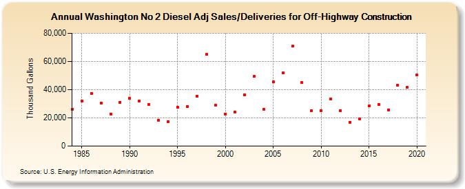 Washington No 2 Diesel Adj Sales/Deliveries for Off-Highway Construction (Thousand Gallons)