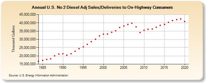 U.S. No 2 Diesel Adj Sales/Deliveries to On-Highway Consumers (Thousand Gallons)
