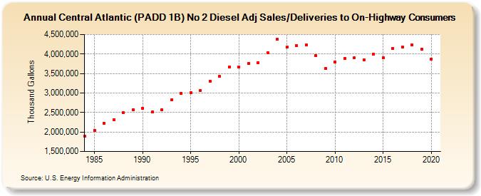 Central Atlantic (PADD 1B) No 2 Diesel Adj Sales/Deliveries to On-Highway Consumers (Thousand Gallons)
