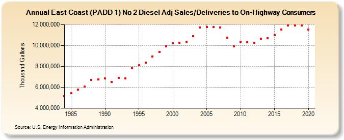 East Coast (PADD 1) No 2 Diesel Adj Sales/Deliveries to On-Highway Consumers (Thousand Gallons)