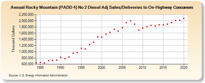 Rocky Mountain (PADD 4) No 2 Diesel Adj Sales/Deliveries to On-Highway Consumers (Thousand Gallons)