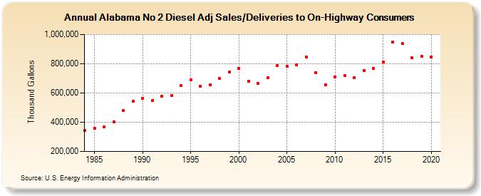 Alabama No 2 Diesel Adj Sales/Deliveries to On-Highway Consumers (Thousand Gallons)
