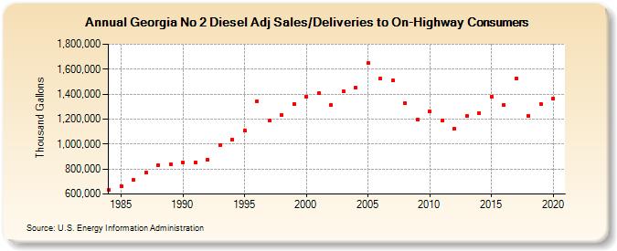 Georgia No 2 Diesel Adj Sales/Deliveries to On-Highway Consumers (Thousand Gallons)