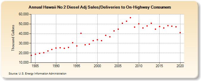 Hawaii No 2 Diesel Adj Sales/Deliveries to On-Highway Consumers (Thousand Gallons)