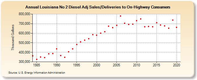 Louisiana No 2 Diesel Adj Sales/Deliveries to On-Highway Consumers (Thousand Gallons)