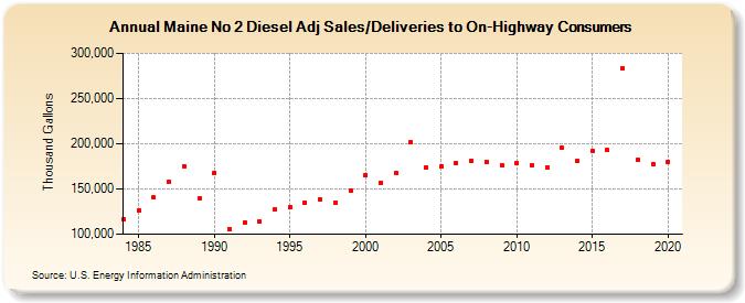 Maine No 2 Diesel Adj Sales/Deliveries to On-Highway Consumers (Thousand Gallons)