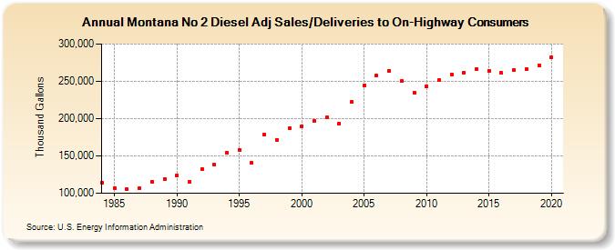 Montana No 2 Diesel Adj Sales/Deliveries to On-Highway Consumers (Thousand Gallons)