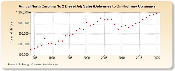 North Carolina No 2 Diesel Adj Sales/Deliveries to On-Highway Consumers (Thousand Gallons)