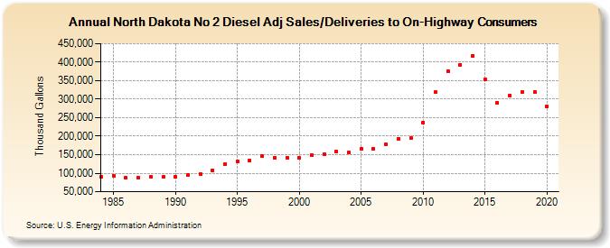 North Dakota No 2 Diesel Adj Sales/Deliveries to On-Highway Consumers (Thousand Gallons)