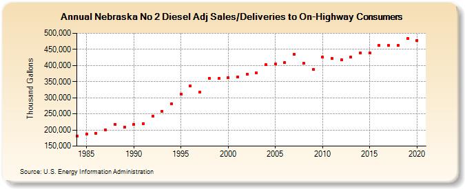 Nebraska No 2 Diesel Adj Sales/Deliveries to On-Highway Consumers (Thousand Gallons)