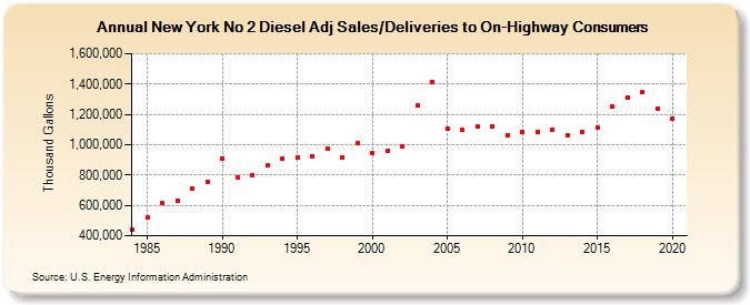 New York No 2 Diesel Adj Sales/Deliveries to On-Highway Consumers (Thousand Gallons)